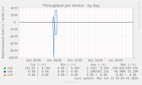 Throughput per device