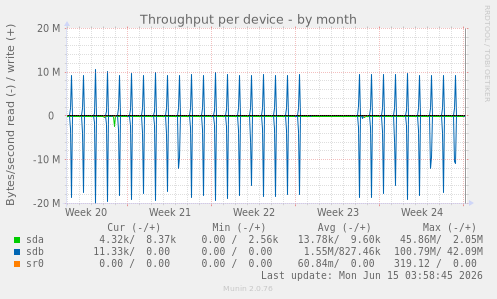 Throughput per device