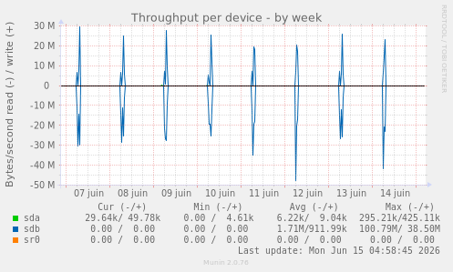 Throughput per device