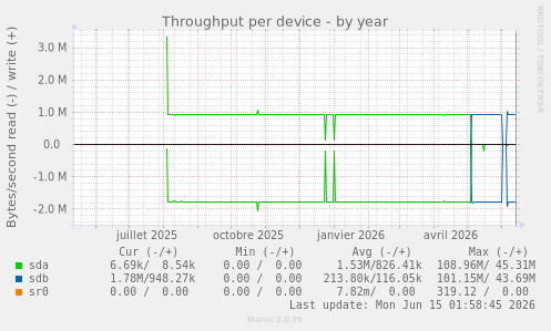 Throughput per device
