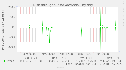 daily graph
