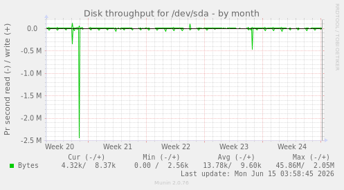 monthly graph