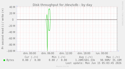 daily graph