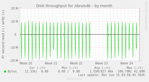monthly graph