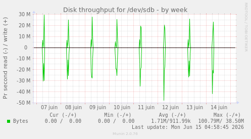 weekly graph