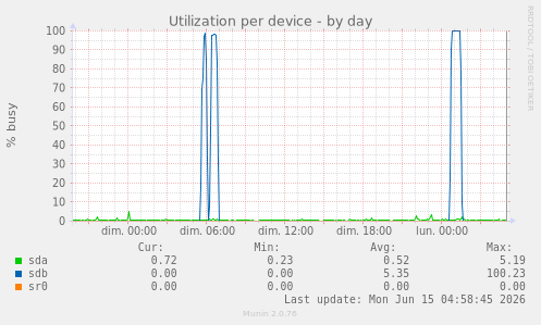 Utilization per device