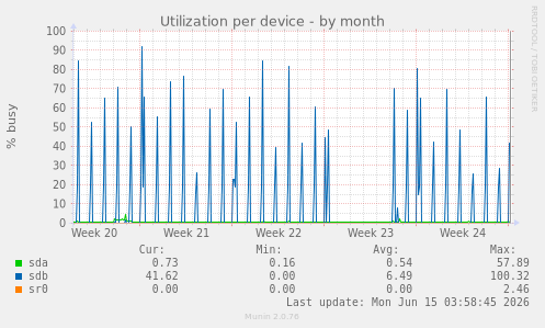 Utilization per device