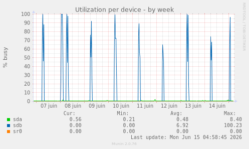 Utilization per device