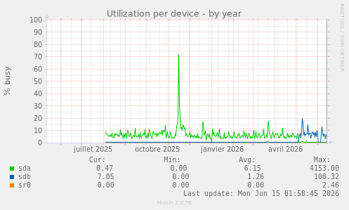 Utilization per device