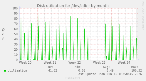 monthly graph