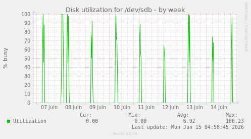 weekly graph