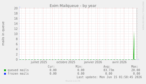 Exim Mailqueue