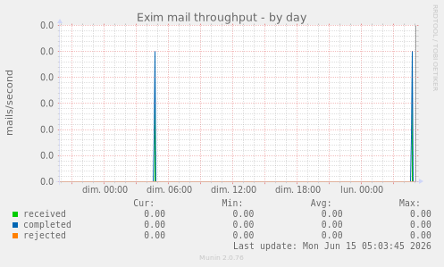 Exim mail throughput