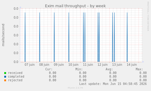 Exim mail throughput