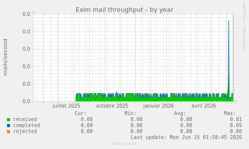 Exim mail throughput