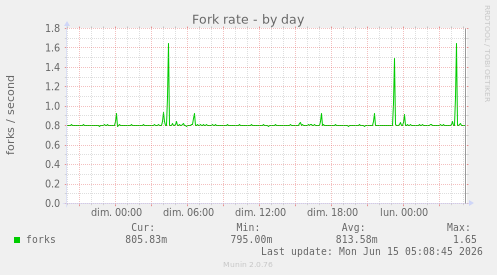 Fork rate