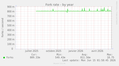 Fork rate