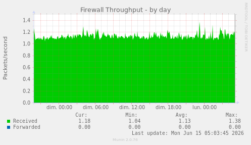 daily graph
