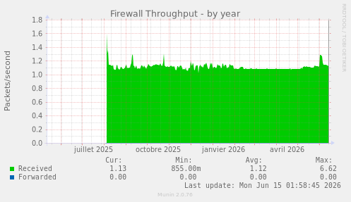 Firewall Throughput