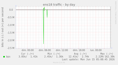 ens18 traffic