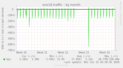 ens18 traffic