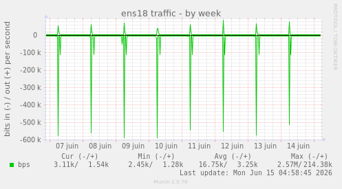 ens18 traffic