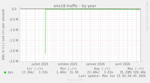 ens18 traffic