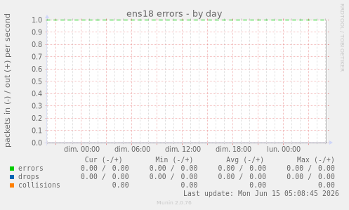 ens18 errors
