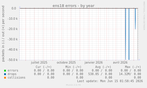 ens18 errors
