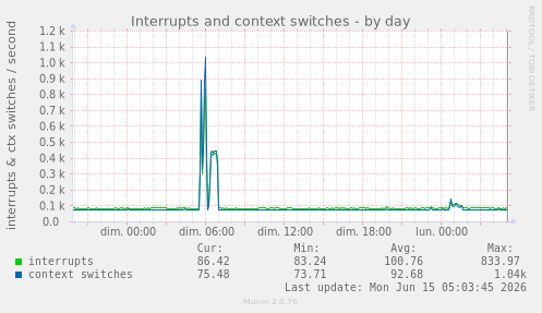 Interrupts and context switches