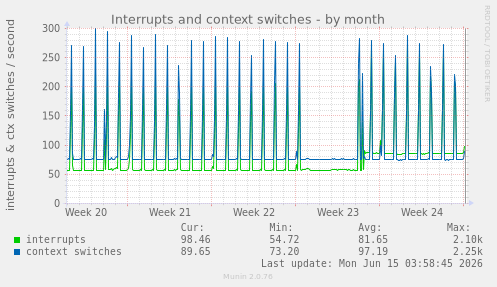 monthly graph