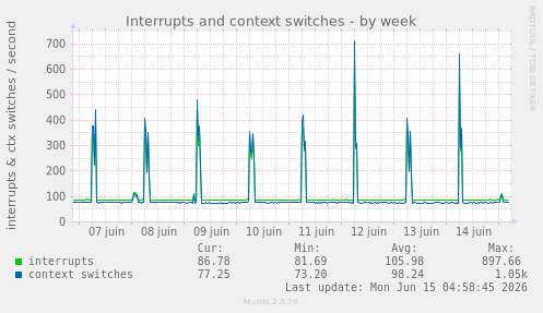 weekly graph