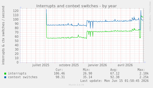 Interrupts and context switches