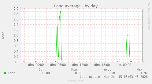 Load average