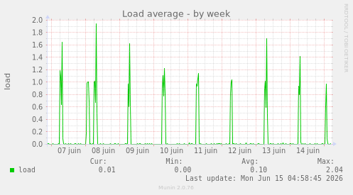 weekly graph