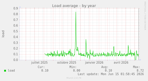 Load average