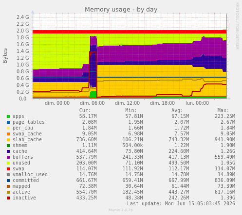 daily graph