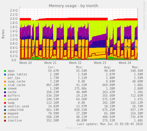 monthly graph