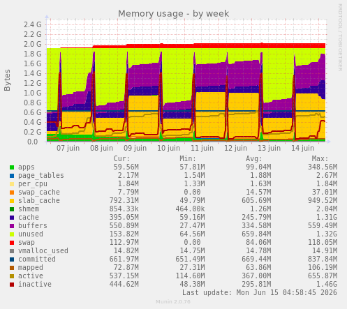 weekly graph
