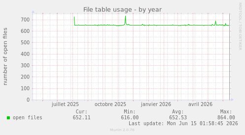 File table usage