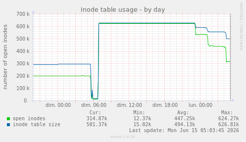 Inode table usage