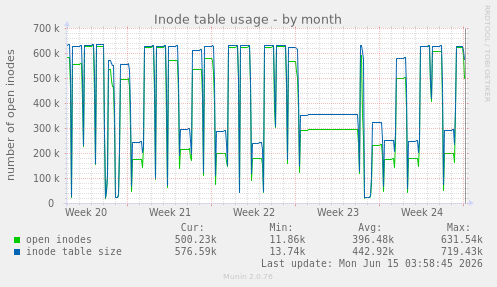 monthly graph