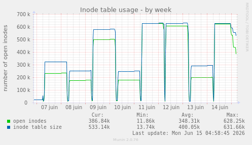 Inode table usage