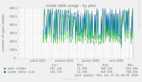 Inode table usage