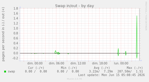Swap in/out