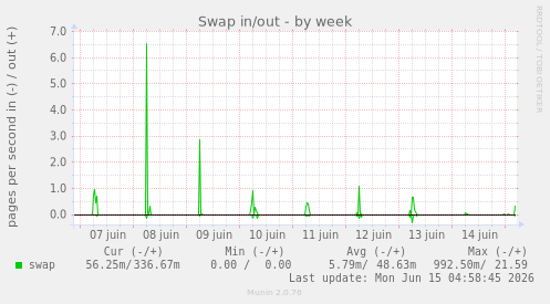 Swap in/out