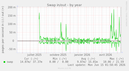 Swap in/out