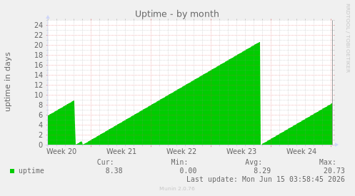 Uptime