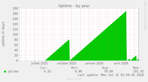 Uptime
