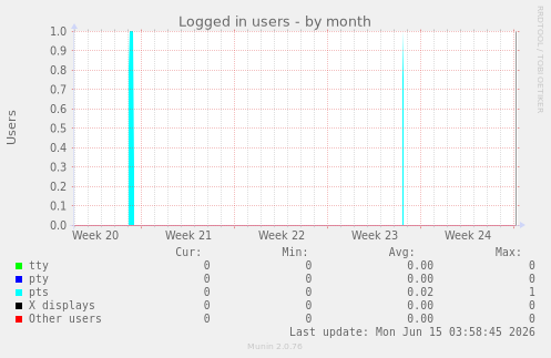Logged in users